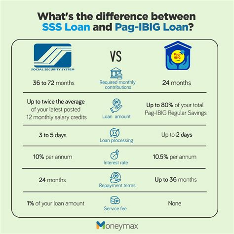 SSS Loan vs Pag.